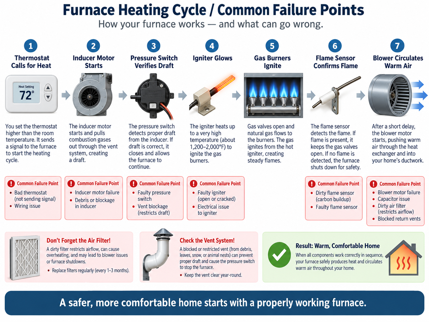 Seven-step furnace heating cycle with common failure points